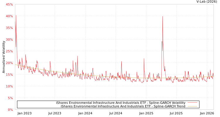 graph of iShares Environmental Infrastructure And Industrials ETF SGARCH
