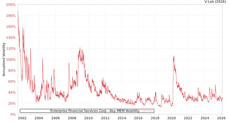 graph of Enterprise Financial Services Corp AMEM