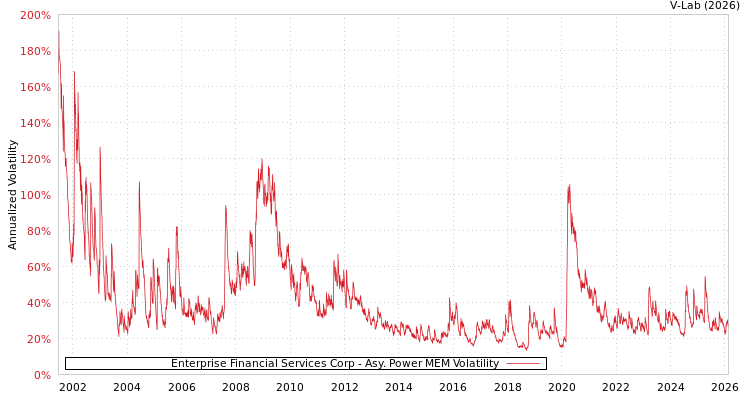 graph of Enterprise Financial Services Corp APMEM