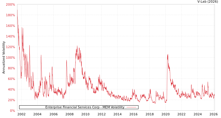 graph of Enterprise Financial Services Corp MEM