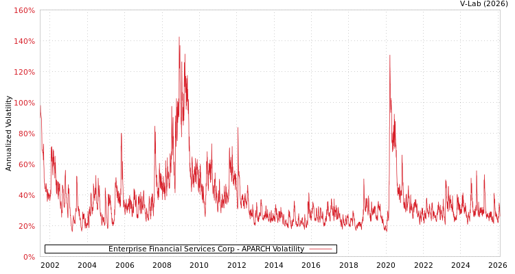 graph of Enterprise Financial Services Corp APARCH