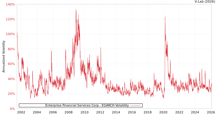 graph of Enterprise Financial Services Corp EGARCH