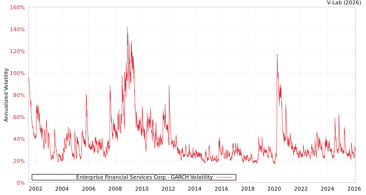 graph of Enterprise Financial Services Corp GARCH