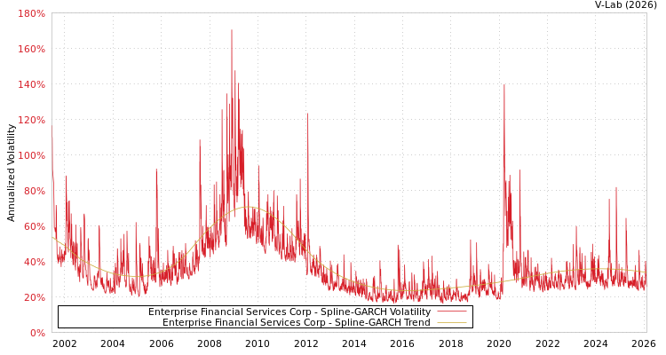 graph of Enterprise Financial Services Corp SGARCH