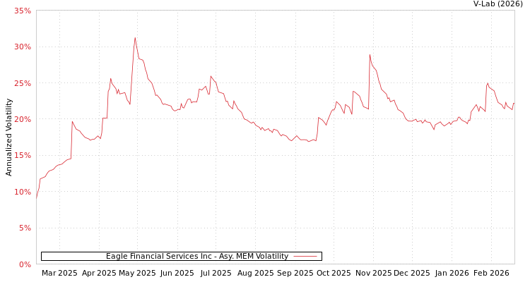 graph of Eagle Financial Services Inc AMEM