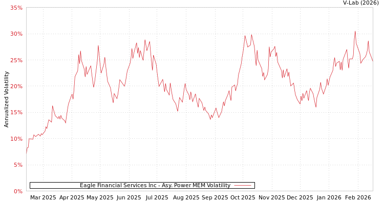 graph of Eagle Financial Services Inc APMEM