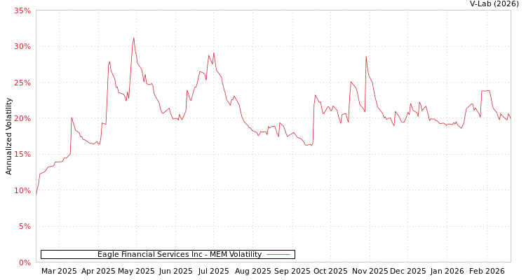 graph of Eagle Financial Services Inc MEM