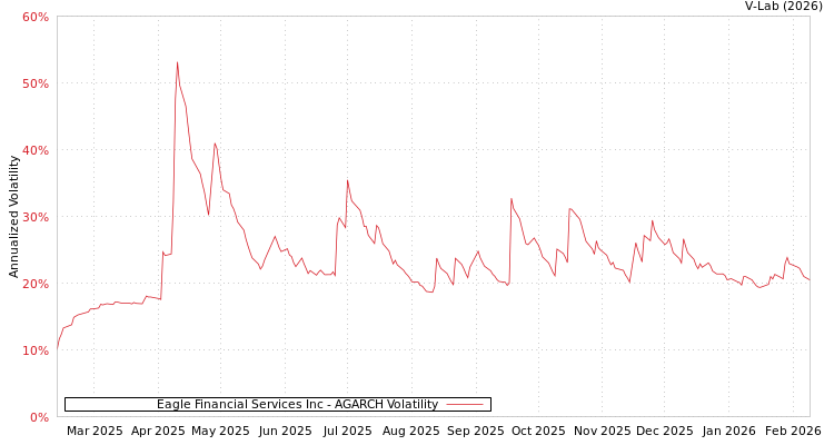 graph of Eagle Financial Services Inc AGARCH