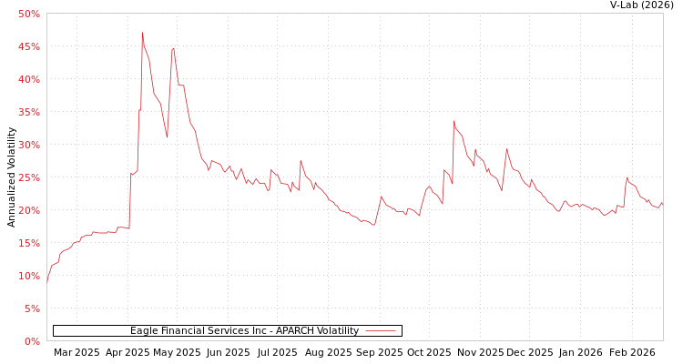 graph of Eagle Financial Services Inc APARCH