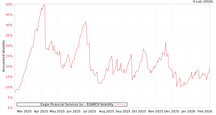 graph of Eagle Financial Services Inc EGARCH