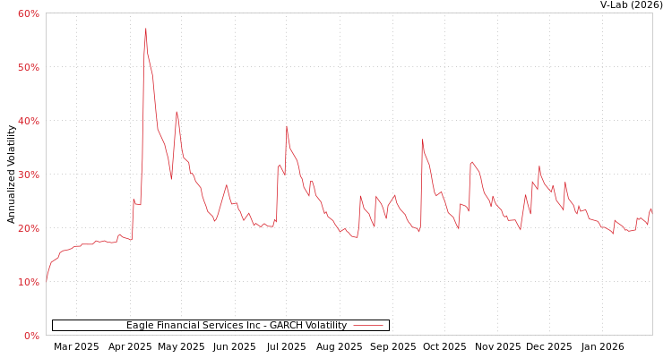 graph of Eagle Financial Services Inc GARCH