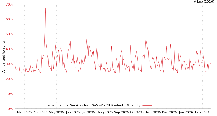 graph of Eagle Financial Services Inc GAS-GARCH-T