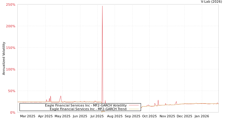 graph of Eagle Financial Services Inc MF2-GARCH