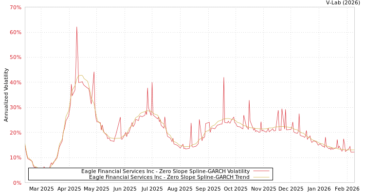 graph of Eagle Financial Services Inc S0GARCH