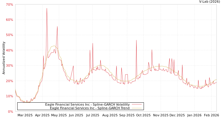 graph of Eagle Financial Services Inc SGARCH