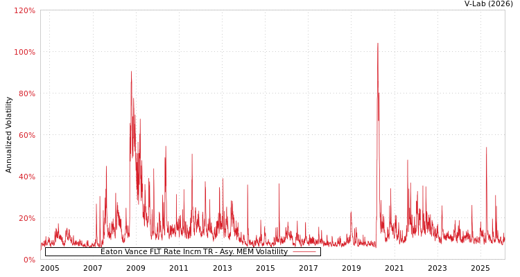 graph of Eaton Vance FLT Rate Incm TR AMEM