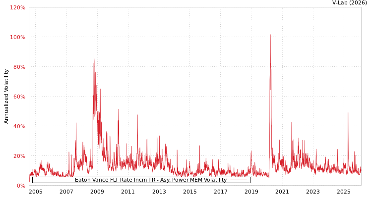 graph of Eaton Vance FLT Rate Incm TR APMEM