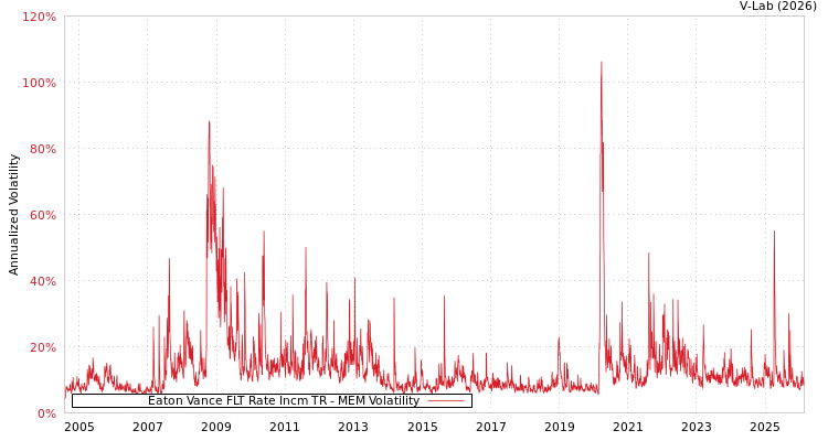 graph of Eaton Vance FLT Rate Incm TR MEM