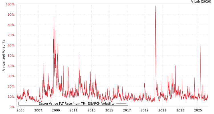 graph of Eaton Vance FLT Rate Incm TR EGARCH