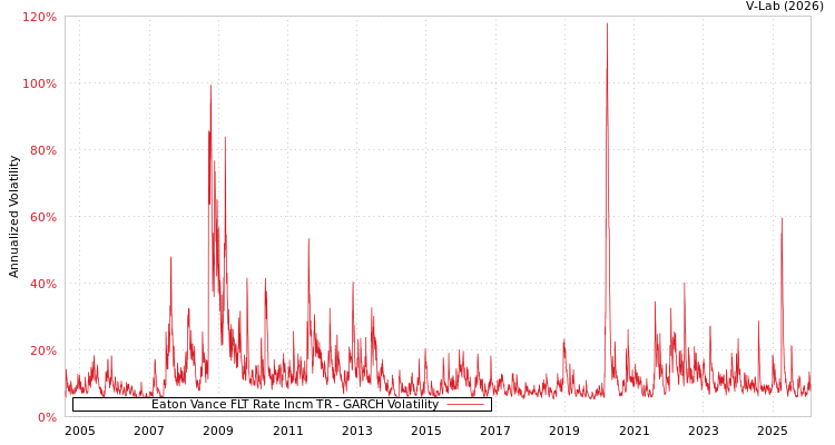 graph of Eaton Vance FLT Rate Incm TR GARCH
