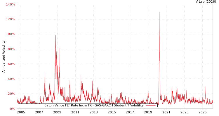 graph of Eaton Vance FLT Rate Incm TR GAS-GARCH-T