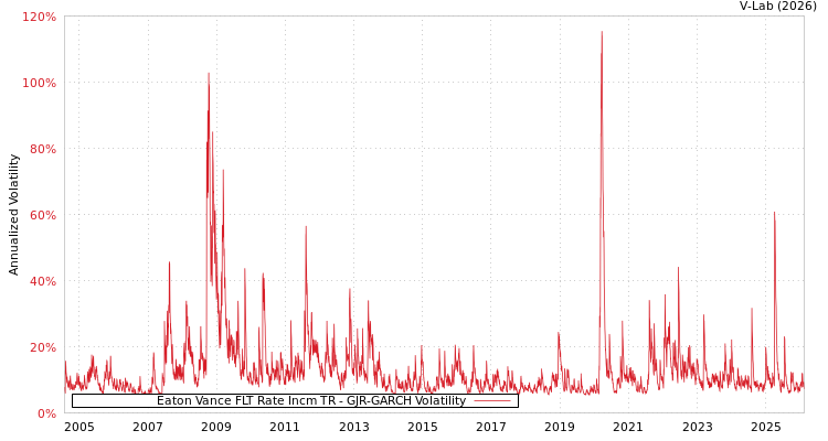 graph of Eaton Vance FLT Rate Incm TR GJR-GARCH
