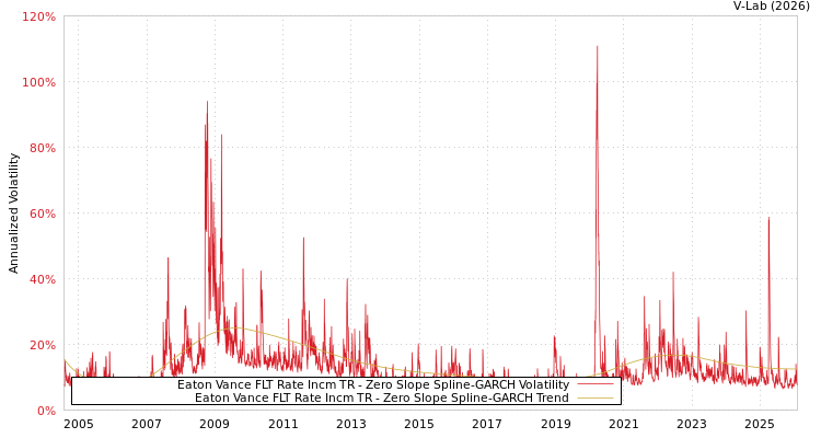 graph of Eaton Vance FLT Rate Incm TR S0GARCH