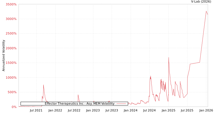 graph of Effector Therapeutics Inc AMEM