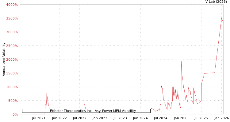 graph of Effector Therapeutics Inc APMEM