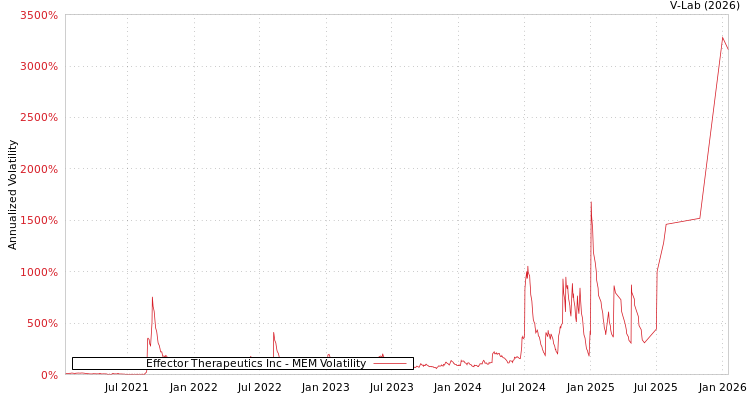 graph of Effector Therapeutics Inc MEM