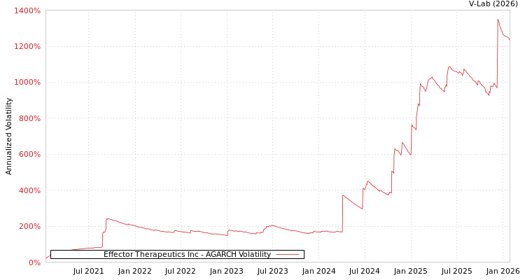 graph of Effector Therapeutics Inc AGARCH