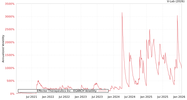 graph of Effector Therapeutics Inc EGARCH