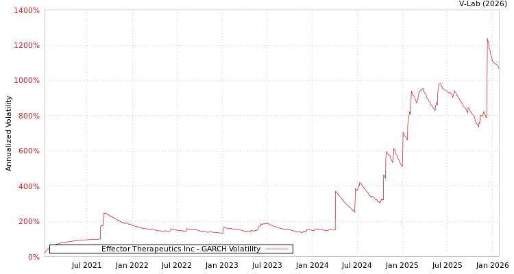 graph of Effector Therapeutics Inc GARCH