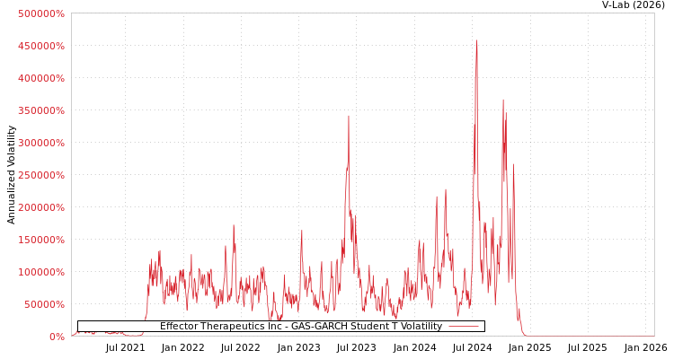 graph of Effector Therapeutics Inc GAS-GARCH-T