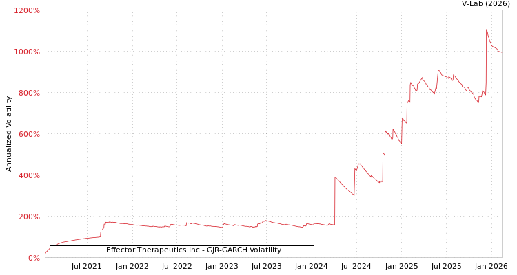 graph of Effector Therapeutics Inc GJR-GARCH