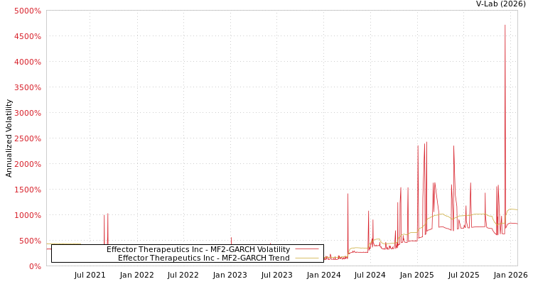 graph of Effector Therapeutics Inc MF2-GARCH