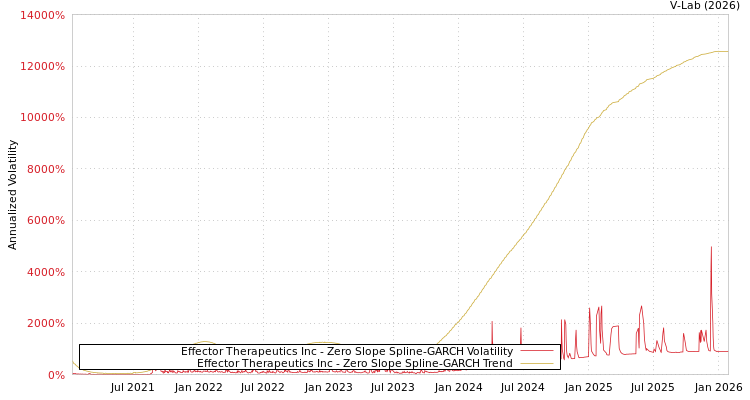 graph of Effector Therapeutics Inc S0GARCH