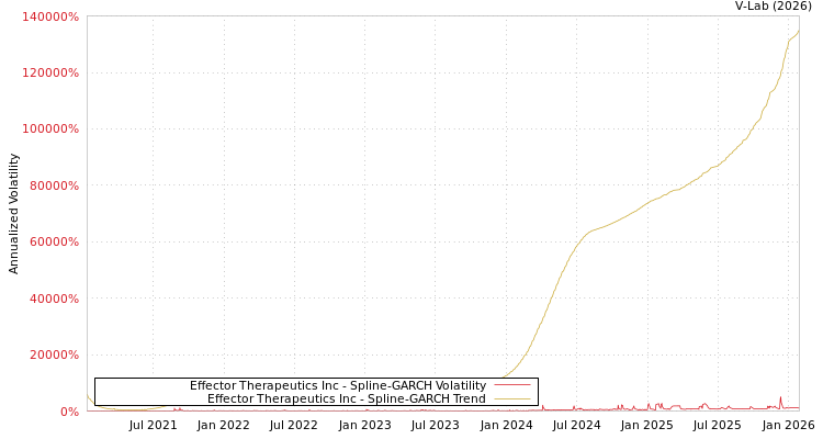 graph of Effector Therapeutics Inc SGARCH
