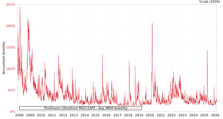 graph of ProShares UltraShort MSCI EAFE AMEM