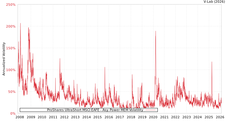 graph of ProShares UltraShort MSCI EAFE APMEM