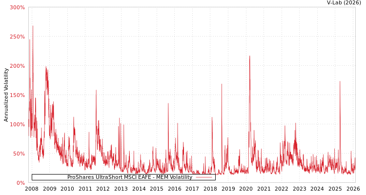 graph of ProShares UltraShort MSCI EAFE MEM