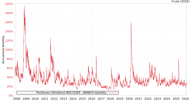 graph of ProShares UltraShort MSCI EAFE APARCH