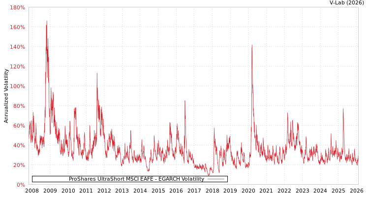 graph of ProShares UltraShort MSCI EAFE EGARCH