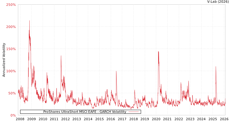 graph of ProShares UltraShort MSCI EAFE GARCH