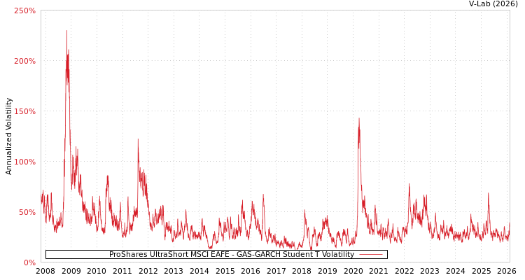 graph of ProShares UltraShort MSCI EAFE GAS-GARCH-T
