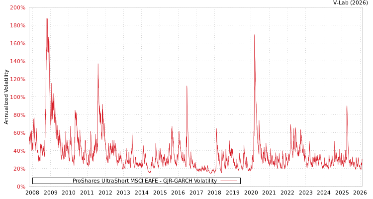 graph of ProShares UltraShort MSCI EAFE GJR-GARCH