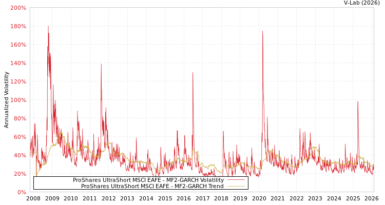 graph of ProShares UltraShort MSCI EAFE MF2-GARCH