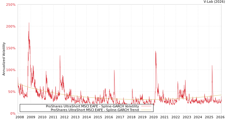 graph of ProShares UltraShort MSCI EAFE SGARCH