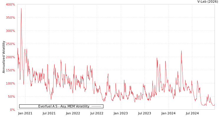 graph of Everfuel A S AMEM