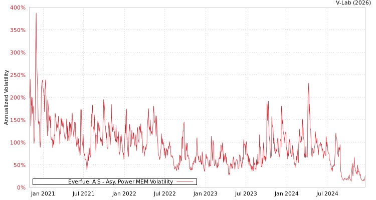 graph of Everfuel A S APMEM
